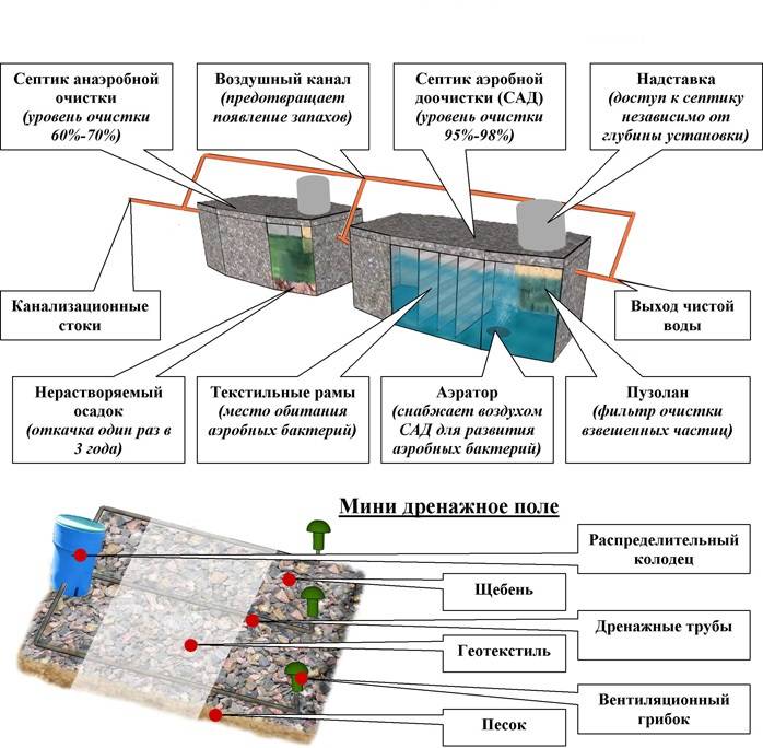 Какие бывают виды септиков и как правильно подобрать модель для загородного дома / септики / системы канализации / публикации / санитарно-технические работы