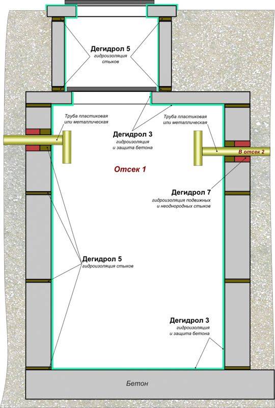 Гидроизоляция септика из бетонных колец: способы и обзор материалов