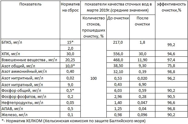 Сточные воды и отходы: от определений к разграничению
