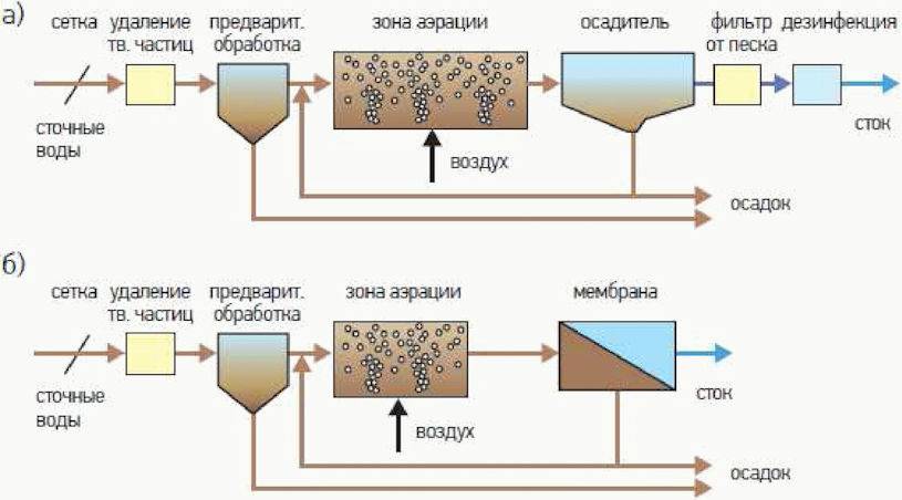 Как используется биологическая очистка стоков и в чем ее преимущества