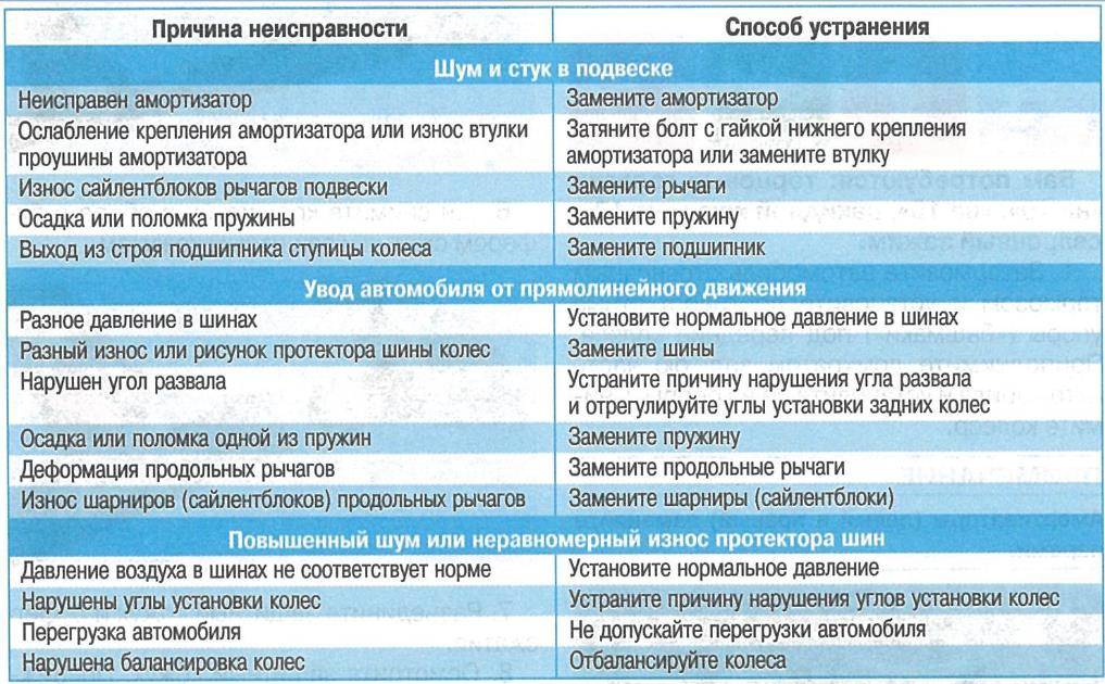 Основные неисправности стартера автомобиля и способы их устранения своими руками