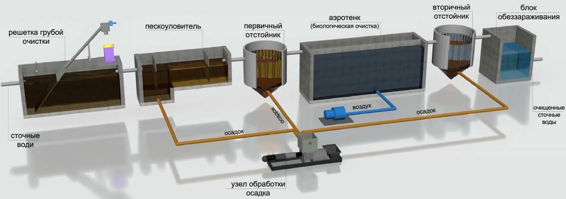 Биологическая очистка воды