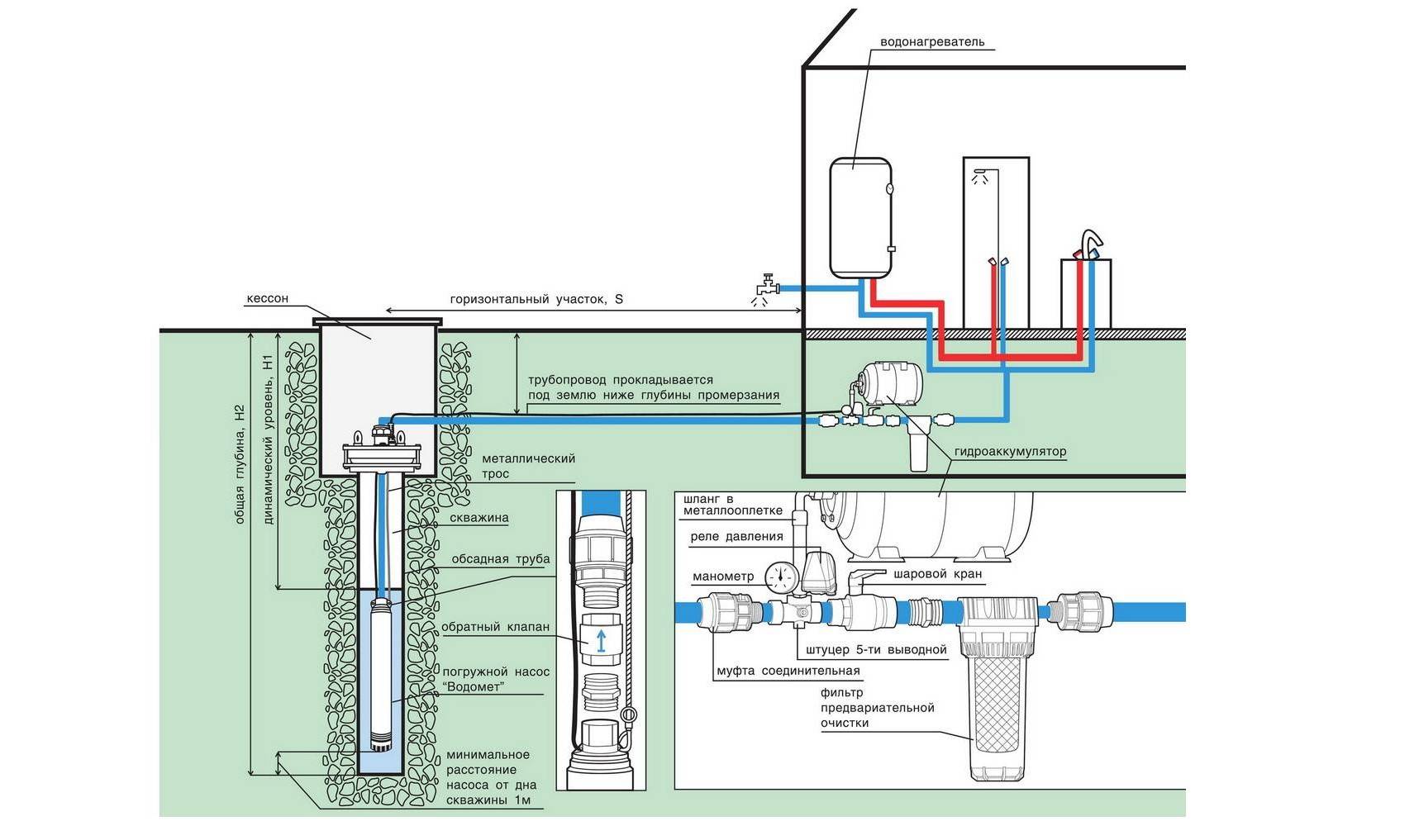 Как установить глубинный насос в скважину самому: инструкция