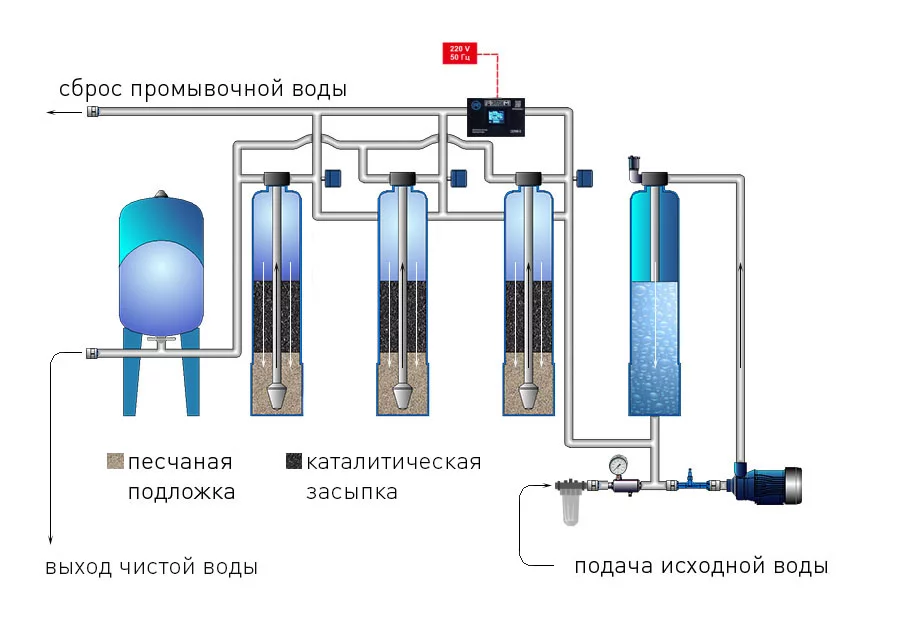 Методы глубокой очистки воды из скважины