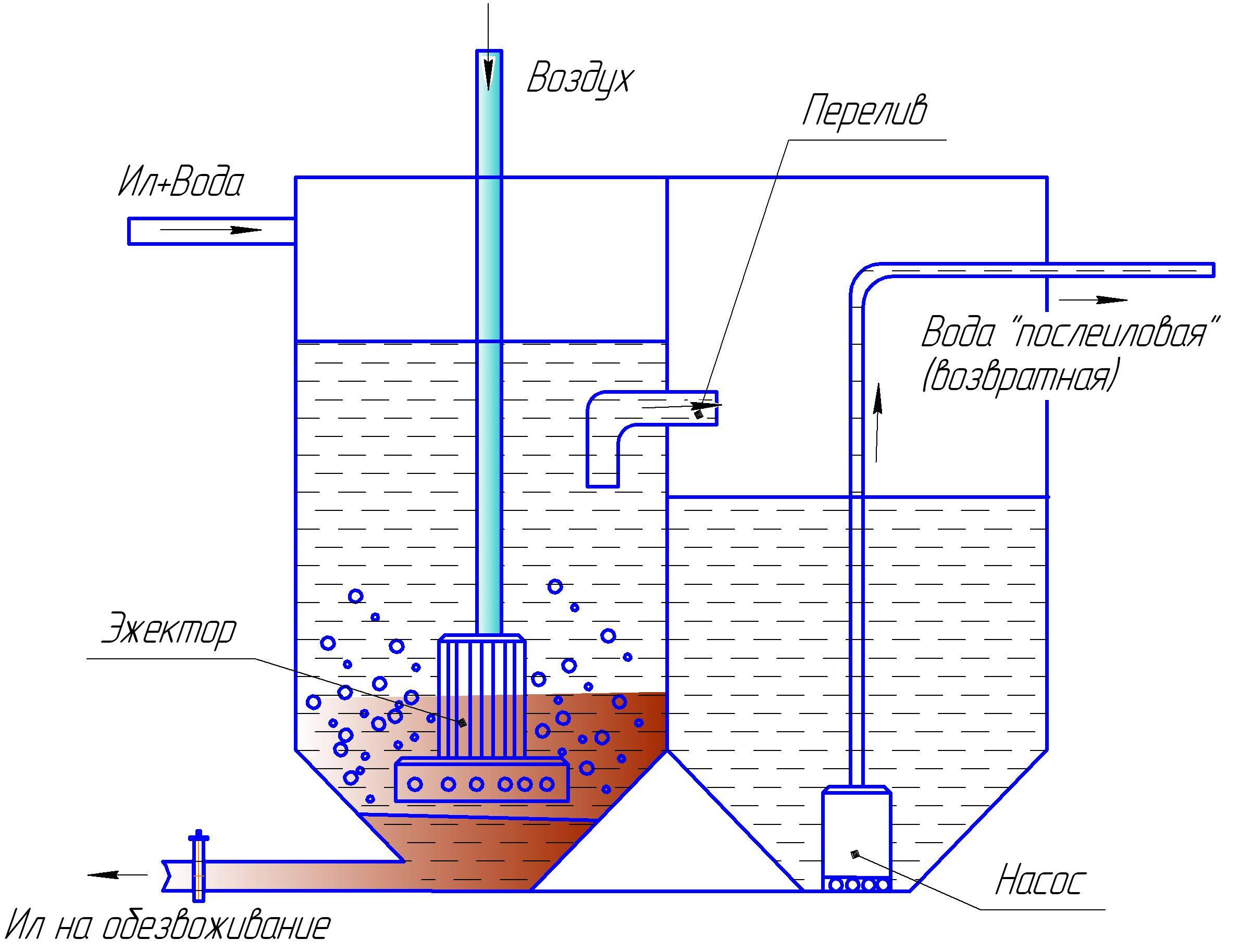 Флотаторы для очистки сточных вод: принцип работы, виды, устройство и эффективность