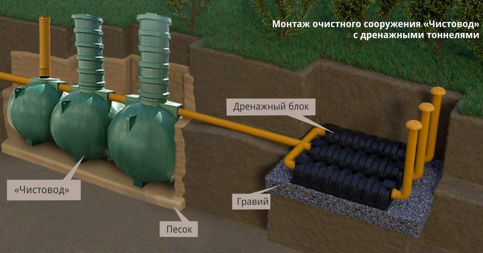 Завод чистовод, минск  это чистовод-3-шар — это септик автономной канализации «под ключ» в частном доме и на даче в минске и по беларуси, это канализация с гарантией, доставкой и рассрочкой