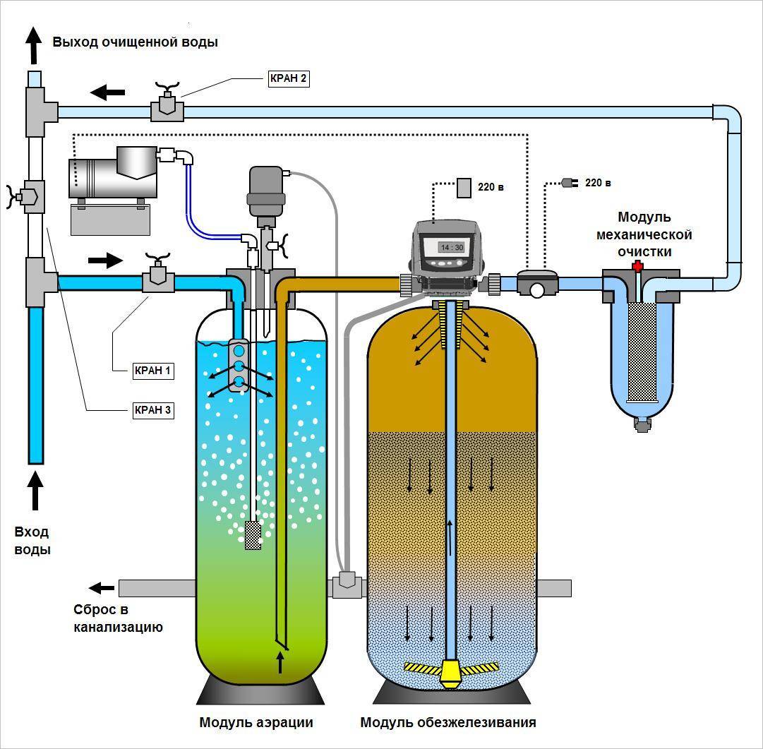 Как очистить воду из скважины: фильтры и народные способы - блог ремстрой-про