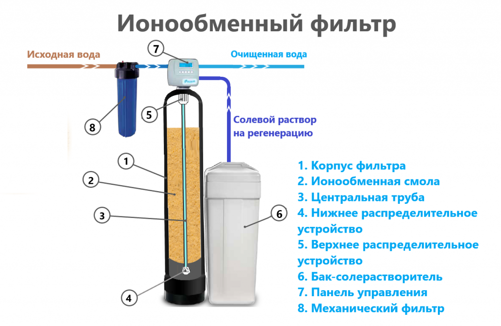 Эксплуатация — выбираем фильтр для смягчения воды для стиральной машины