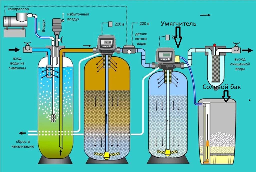Как очистить воду из скважины: необходимое оборудование для частного дома