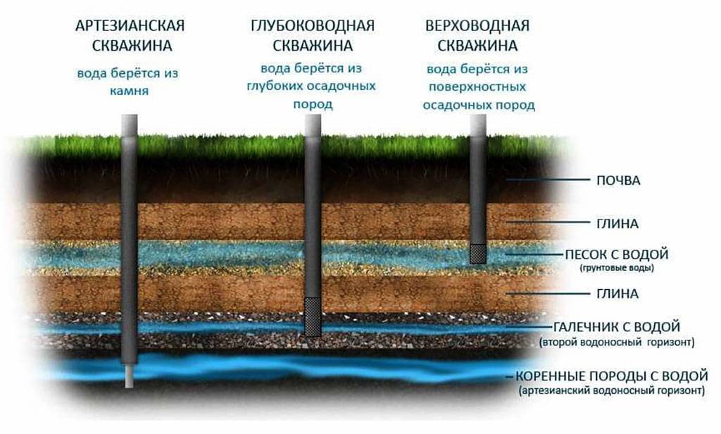 Что представляет собой нефтяная скважина? особенности конструкции нефтяных скважин