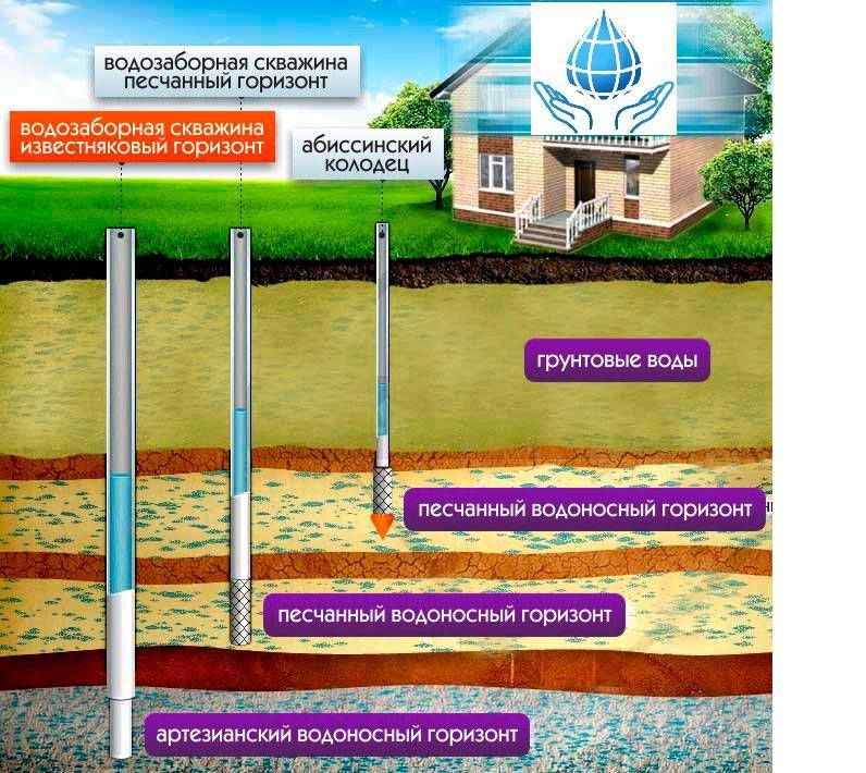 Navodu.ru - как определить глубину скважины для загородного участка?
