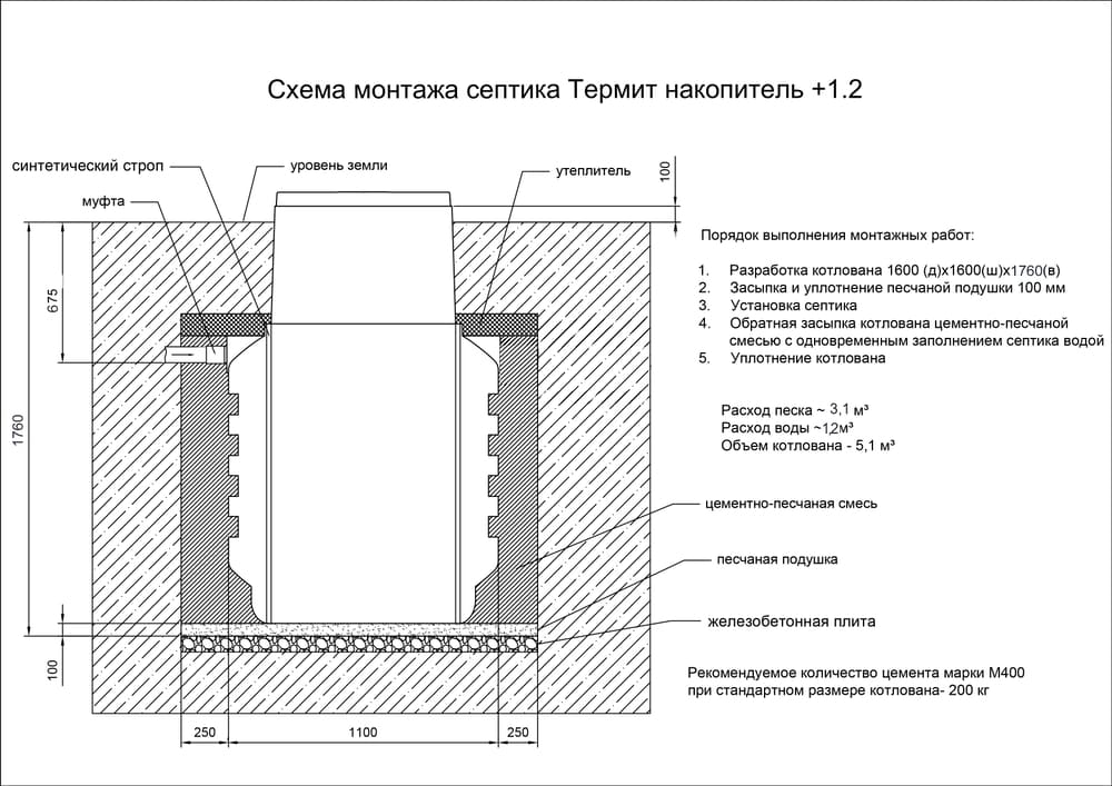 Септик термит – локальное сооружение для обслуживания загородного дома без откачек и запаха