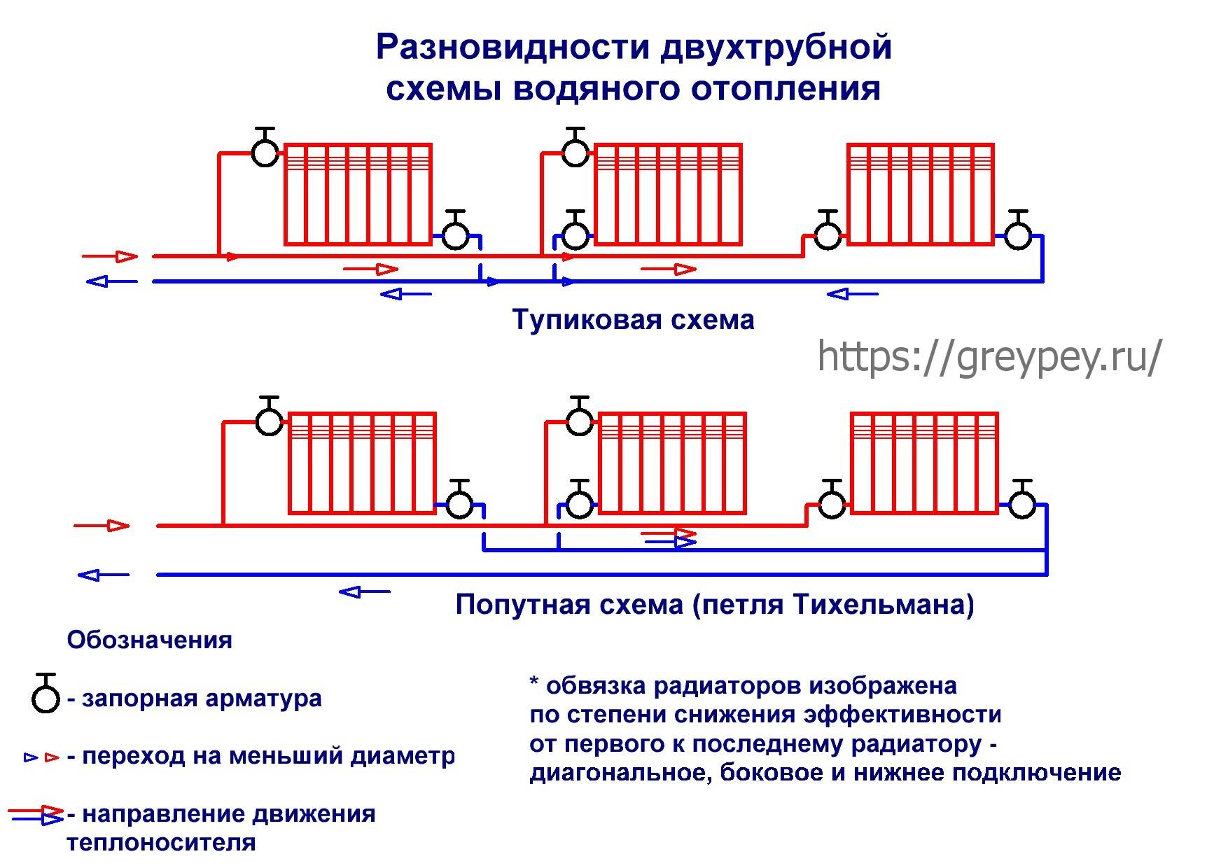 Схемы подключения радиаторов отопления | грейпей
