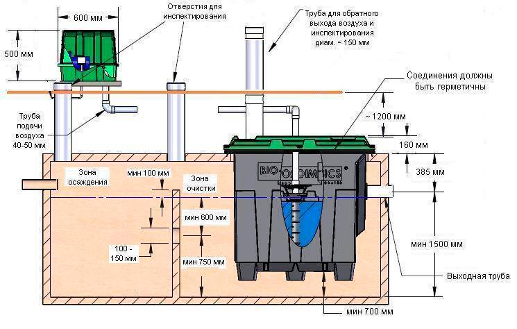 Обзор автономной канализации бионик: характеристики и принцип действия станции / септики / системы канализации / публикации / санитарно-технические работы