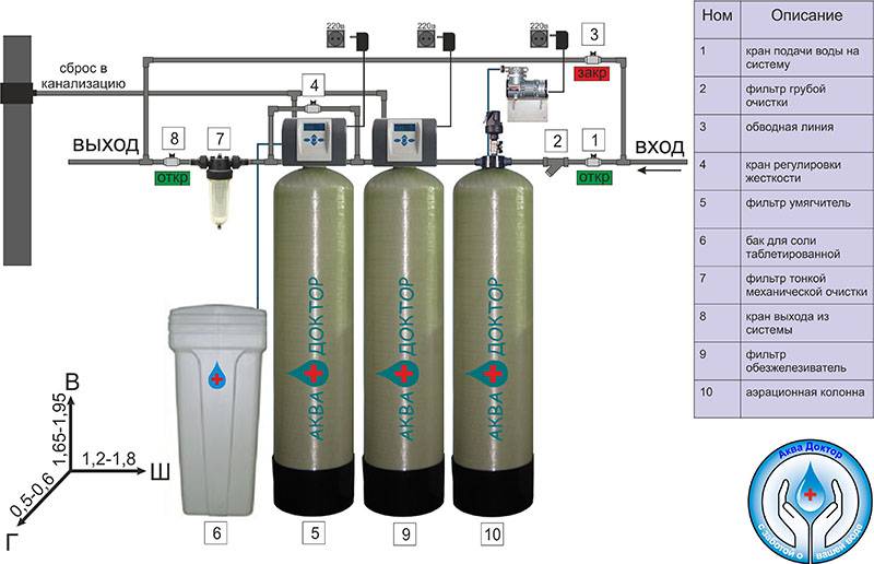 Как выбрать фильтр для очистки воды из скважины и колодца от железа для дачи и частного дома
