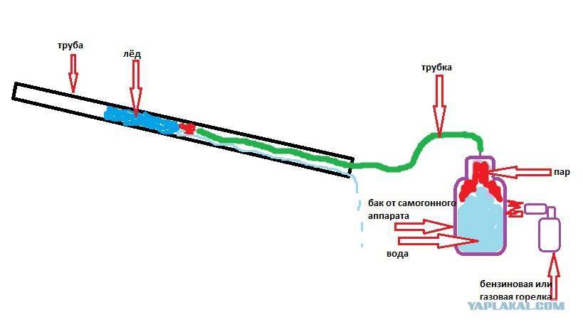 Водопровод замерз: методы разморозки труб в частном доме, варианты утепления трубопроводов и советы экспертов
