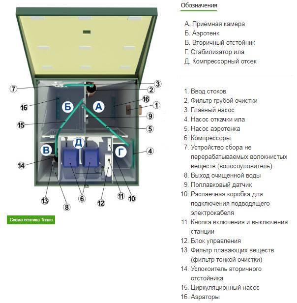 Топас 8: обзор септика, устройство и модификации станции