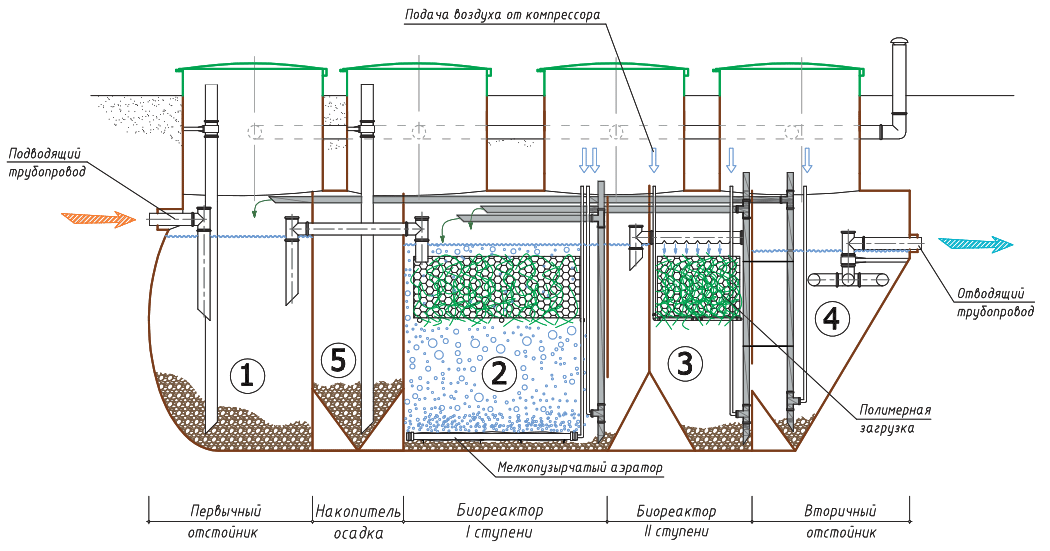 Система водоотведения и канализации: особенности и виды- обзор +видео