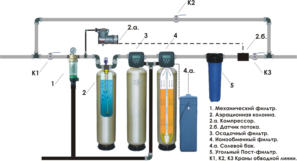 Фильтр для воды на дачу: классификация, рассмотрение популярных и рекомендации по выбору