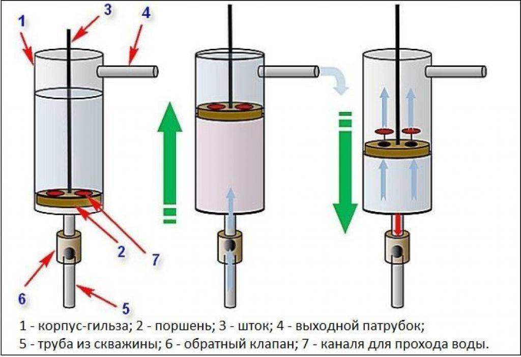 Ручной насос для воды из скважины: устройство ручного насоса, его установка, водяная помпа
