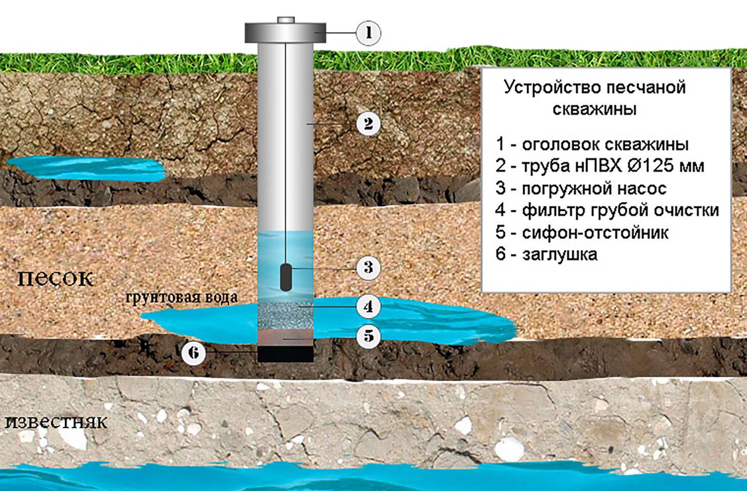 Из скважины идет вода с песком: причины и решение проблемы на vodatyt.ru