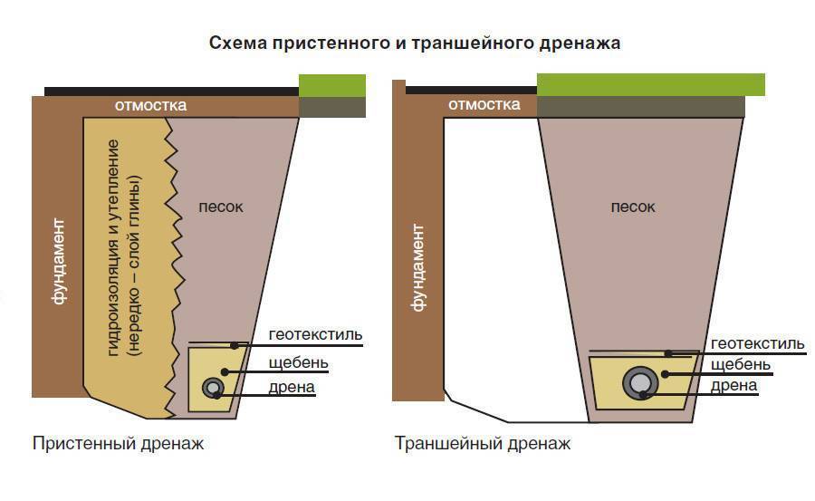 Дренаж вокруг дома: как правильно и на какой глубине сделать трубу на участке от грунтовых вод своими руками, для чего нужен, как устроен, каковы схема, технология?