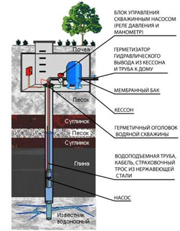 Как установить насос в скважину