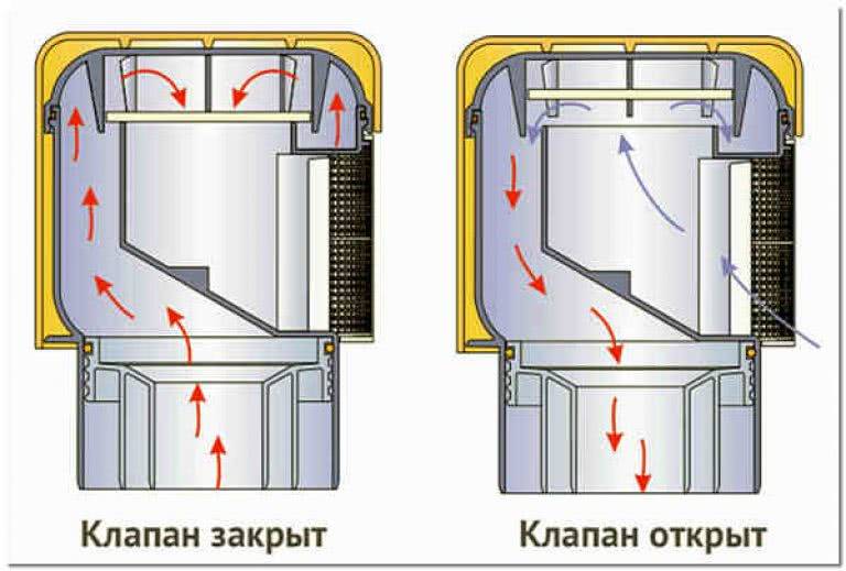 Аэратор для канализации 110 и 50: принцип работы