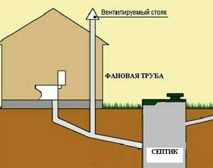 Вентиляция канализации в частном доме и многоквартирном, схемы