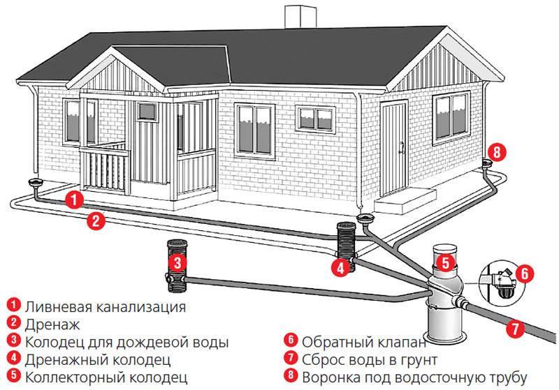Устройство дренажа вокруг частного дома – система отвода воды с участка и от фундамента