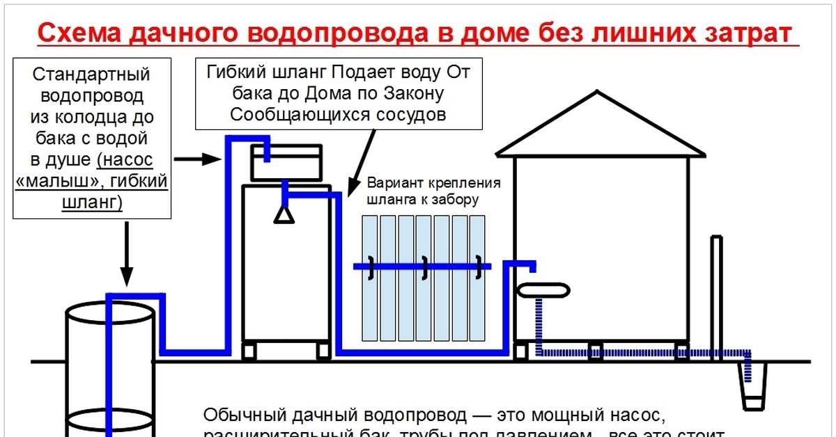 Водопровод на даче из колодца: особенности устройства, схема зимнего водоснабжения, фото и видео