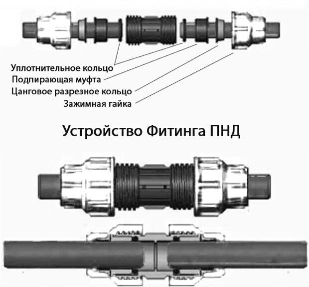 Водопроводные трубы пнд, виды, особенности конструкции. соединение полиэтиленовых труб +фото