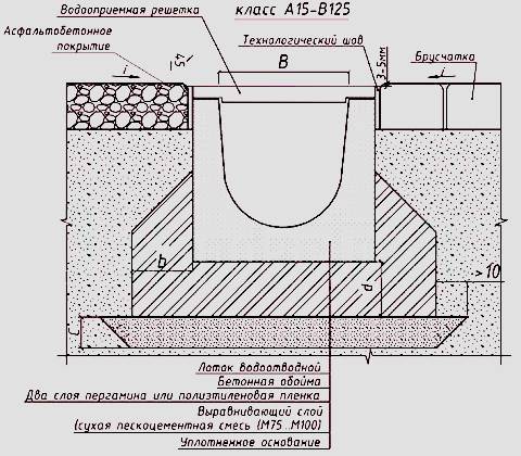Виды водоотводных бетонных лотков и способы их использования