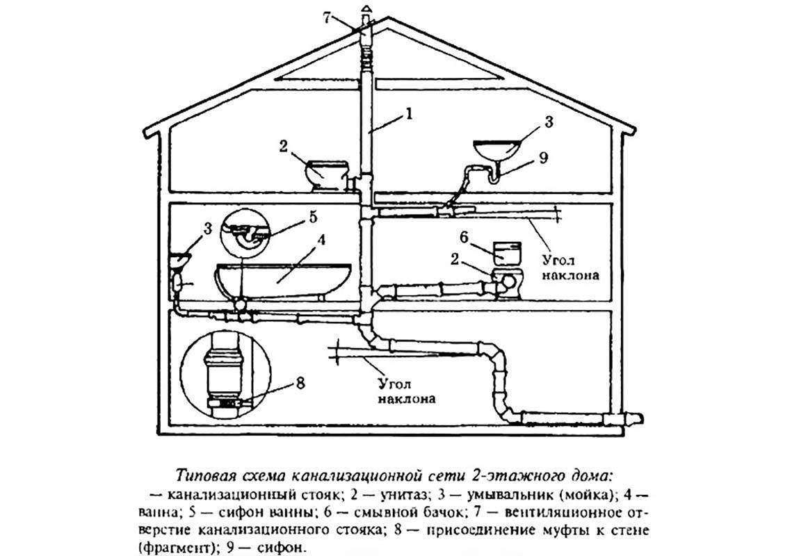 Разводка канализации в частном доме: схема, типы и диаметр канализационных труб