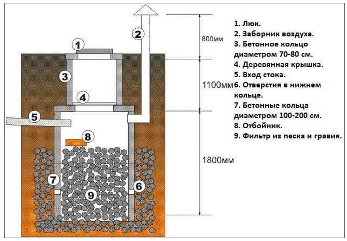 Канализация из бетонных колец: схемы, принцип работы и монтаж