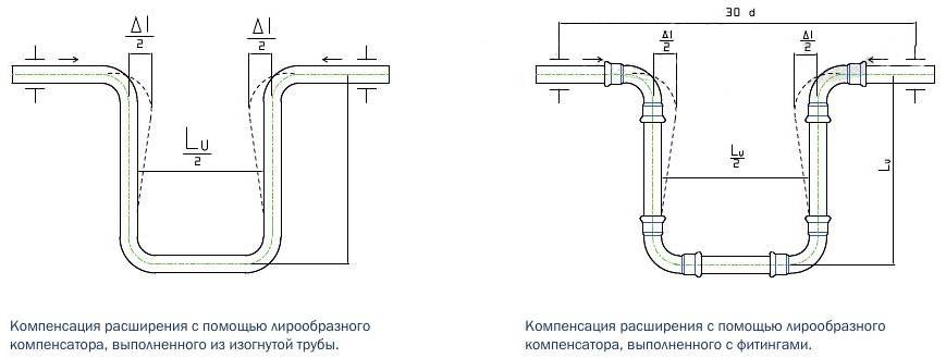 Компенсаторы для трубопроводов – виды компенсаторов для трубопровода, для чего нужны устройства: обзор +видео — termopaneli59.ru — отопление маркет