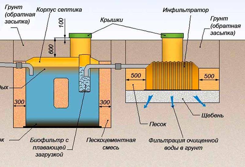 Установка септика «танк» своими руками: схема монтажа и инструкция