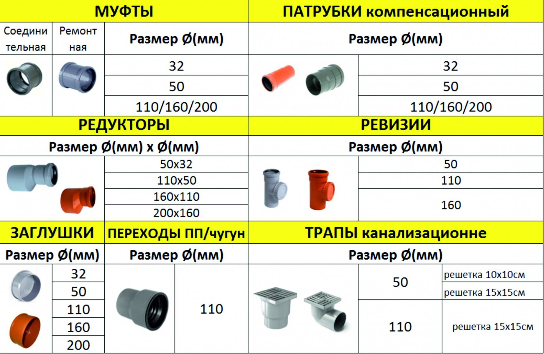 Диаметр канализационных труб таблица размеров
