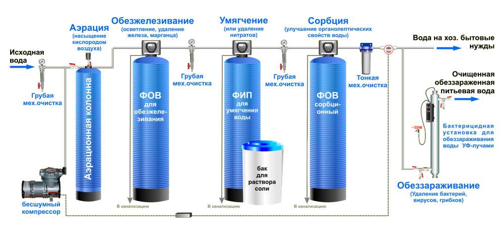 Фильтр для смягчения водопроводной воды в квартире или добытой из скважины