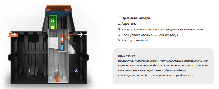 Септик эргобокс: монтаж и отзывы о септике ergobox для канализации