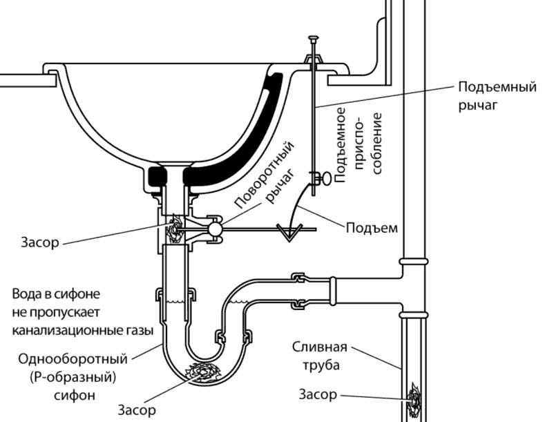 Как подключить раковину к водопроводу? Инструкция- Обзор +Видео