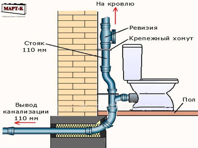 Вентиляция канализации в частном доме: схемы и нормы - точка j