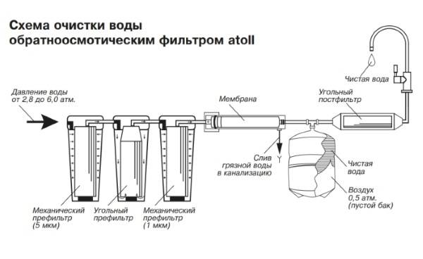 Устройство донного фильтра в колодце своими силами
