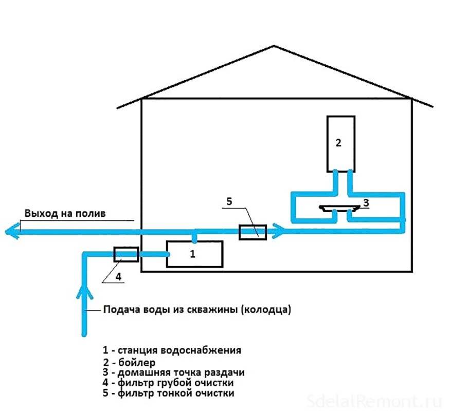 Как сделать водопровод на даче своими руками / водоснабжение / публикации / санитарно-технические работы