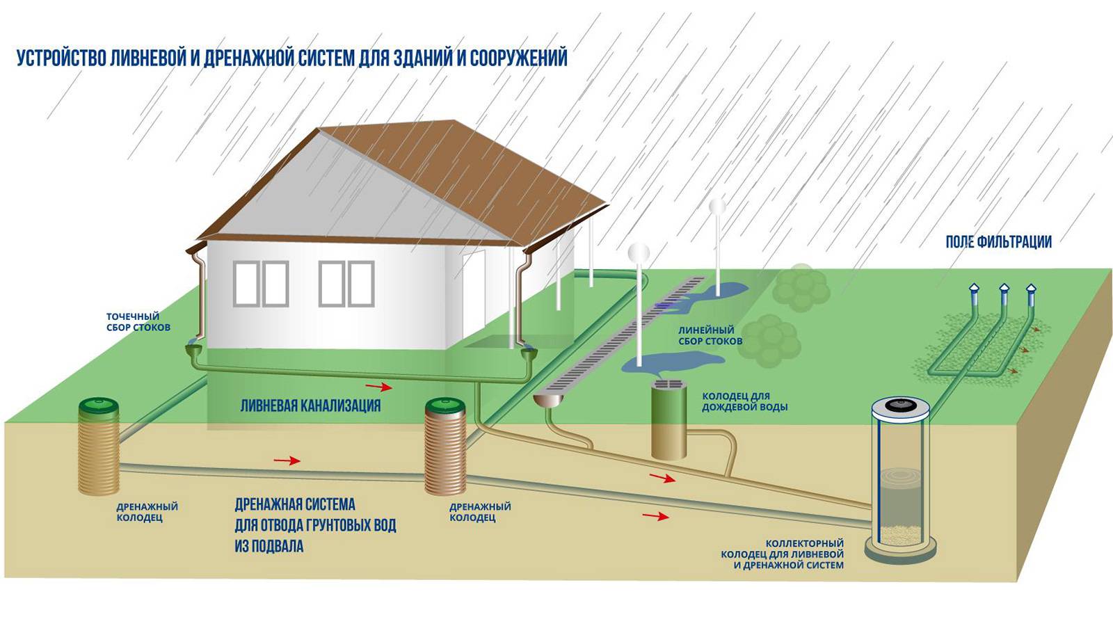 Ливневая канализация: строительные нормы и правила для отвода воды +фото и видео