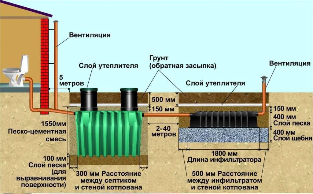 Рейтинг септиков для дома с высоким уровнем грунтовых вод: какой выбрать септик и не сделать ошибку
